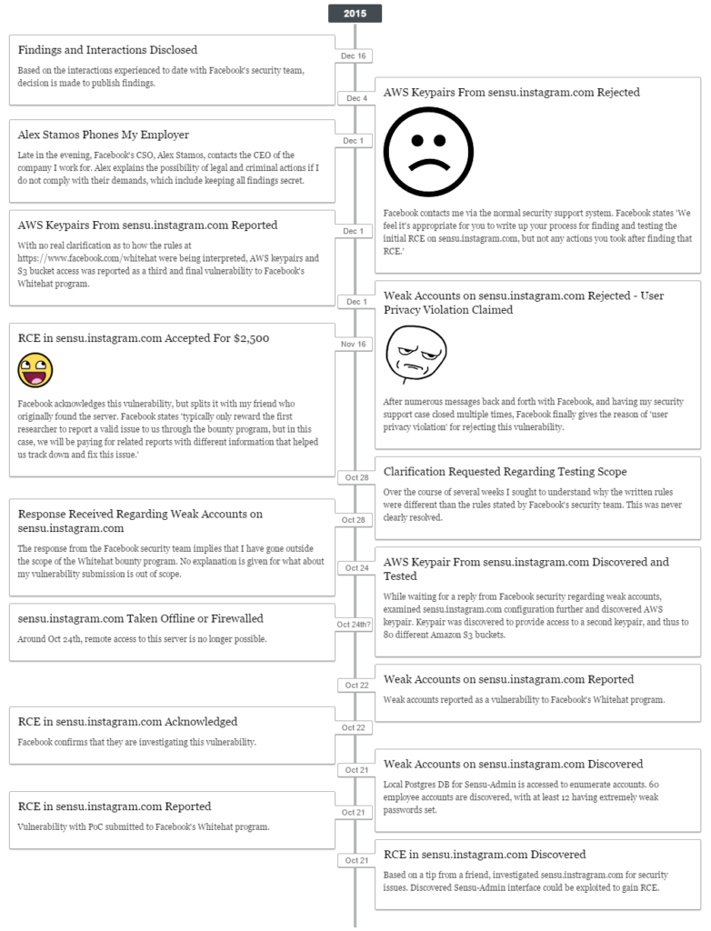Wesley Wineberg Facebook Bounty Timeline