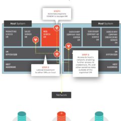 Large Cooperate Organisations Risk Of Cyber Attacks by VENOM Vulnerability